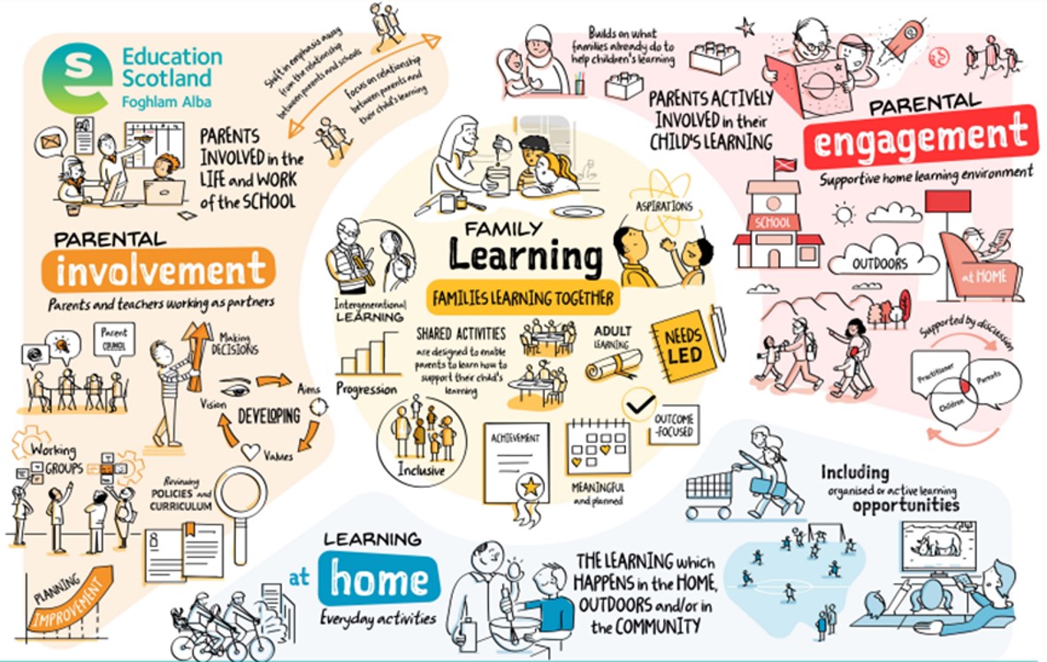 There are 15 places remaining on our 4 part in-person PL programme 'Parental Engagement in Fife', taking place on 25/9, 23/10, 4/12 &amp; 26/2 at St Paul's PS, Glenrothes 4-5.30pm.  See PL intranet news &amp; events for info. Book here forms.office.com/e/eLYP9rhLRY@F…