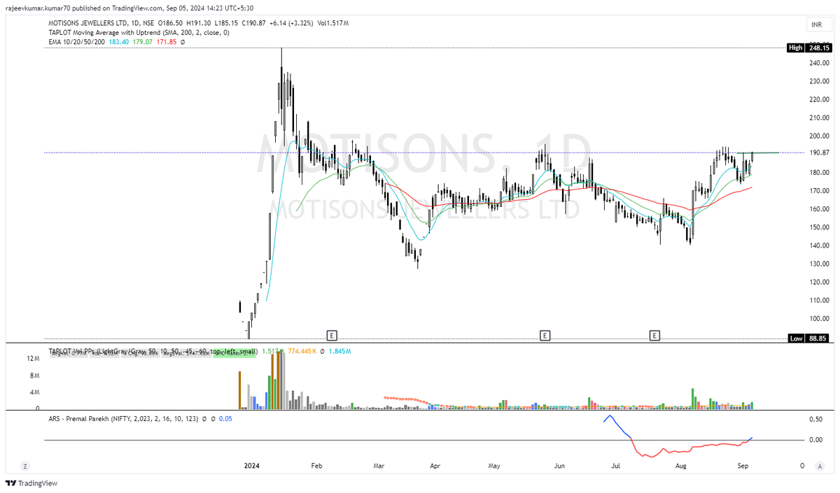 rajeevK03111554's tweet image. #MOTISONS 

Above 192 - let us see