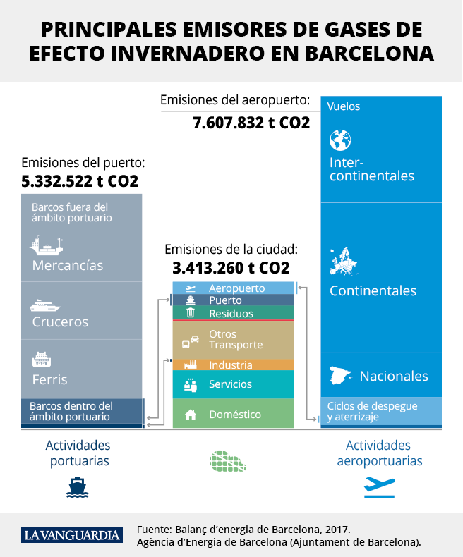 Besept's tweet photo. @donaire_benito Quant a les xifres que esmentes, no semblen ser del tot precises. Per a arribar als 9m de tones, estàs considerant tot el trajecte dels vols, però dels 3m de tones de CO2 atribuïdes a Barcelona, ja s'inclouen les ops. aeroportuàries i altres factors; l'aviació no és el ppal. https://t.co/isnl0y7tDK