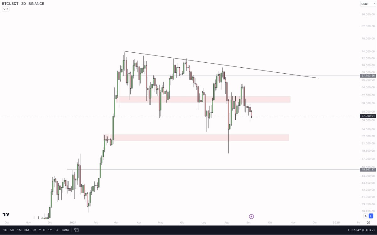 this chart macro mid term is very simple 

Let's explain it simply 

look at the levels!

1- only if we go beyond the box at the top of the 61\62k area will we have a bullish reversal 

2-look at the box below, that is the key support to avoid falling to 45k (box level 53\52k)