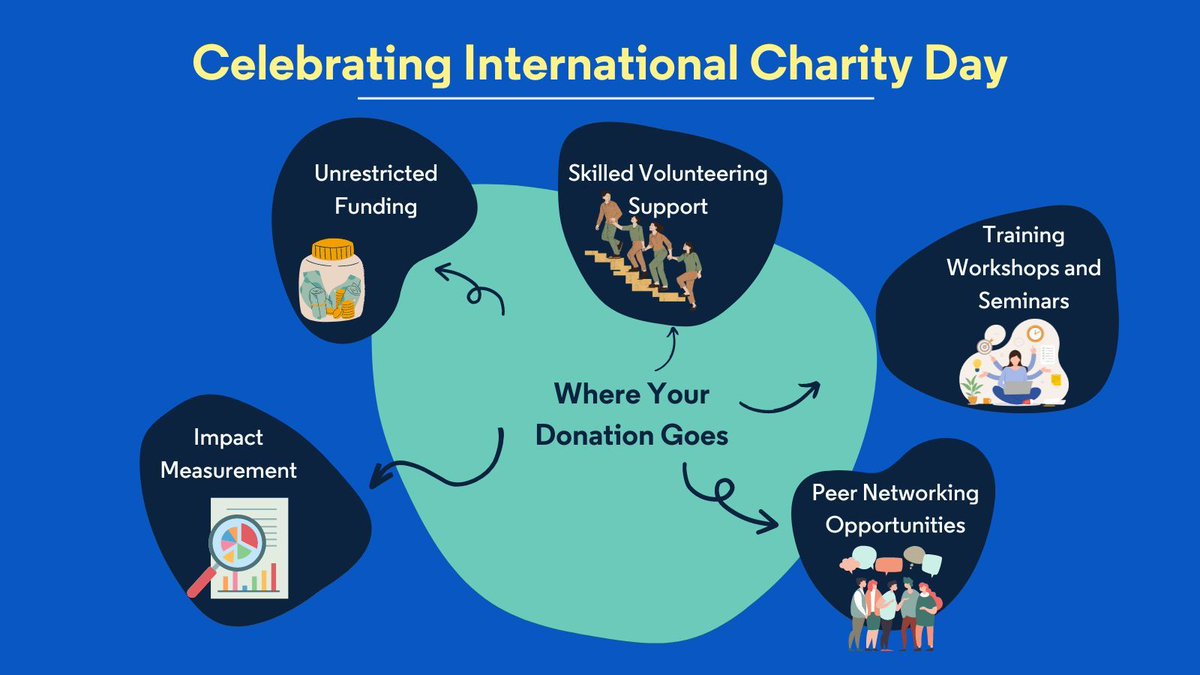 This International Charity Day, make a donation that will help high potential small charities turbo charge their growth and impact.
100% of your donation will be distributed to small charities and social enterprises to support their work.
Donate here: buff.ly/3WXcT0h