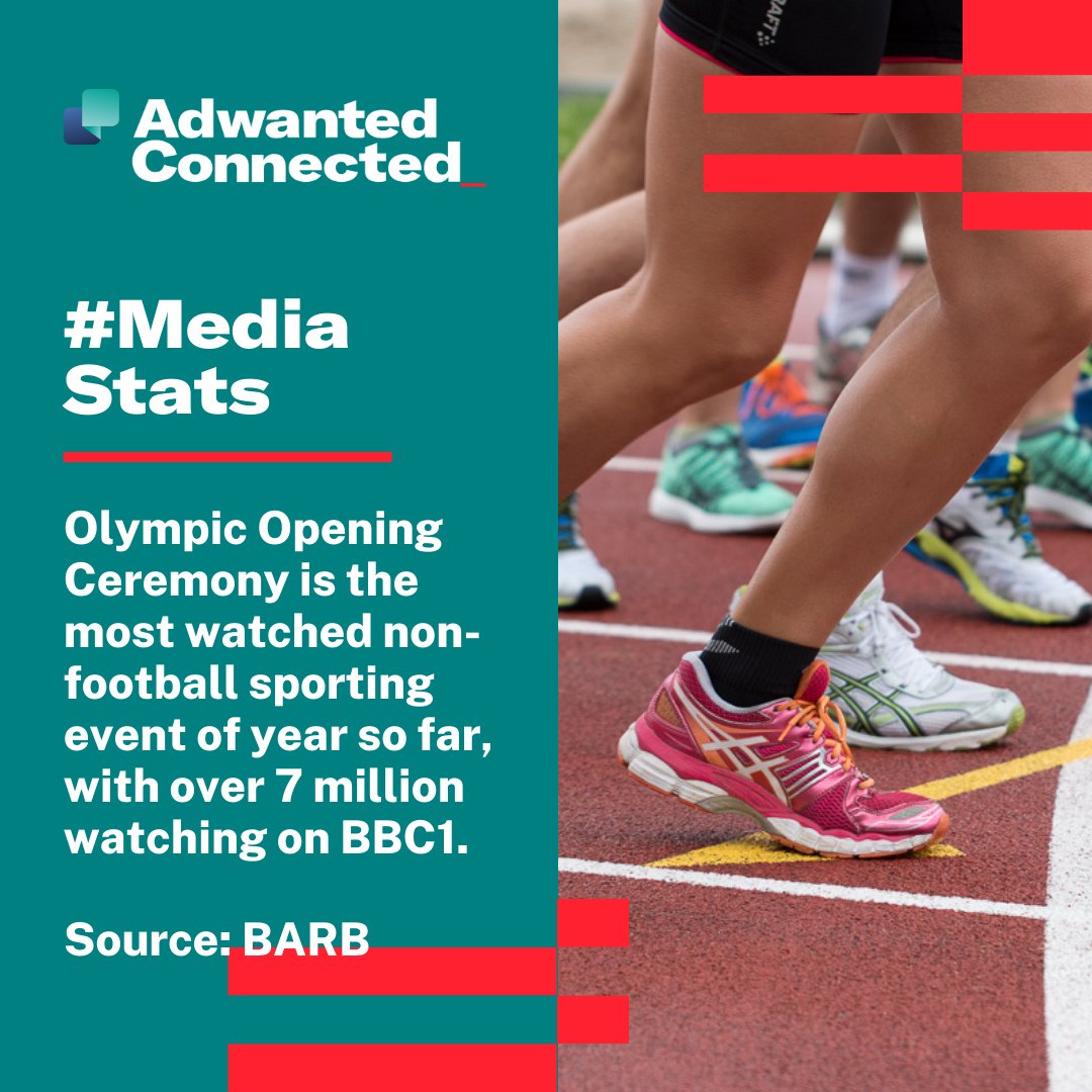 AdwantedUK's tweet photo. Just over 7 million people tuned into BBC1's coverage of 2024 Olympics Opening Ceremony.

#MediaStats #StayConnected https://t.co/XjiowlWZVD