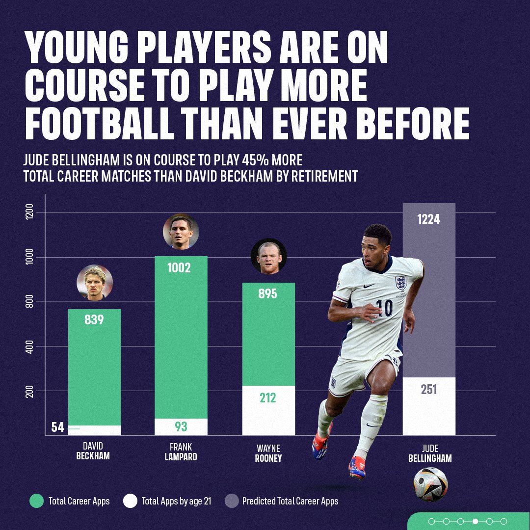 FIFPRO's tweet photo. #FIFPRO’s latest workload report reveals the troubling impact of expanding competitions on men’s footballers.

⚠️ 54% of players face heavy workloads
📅 31% played 55+ games last season
🛌 <1 full day off per week for some
🚨 80+ games projected by 2025

📊 @Football_BM