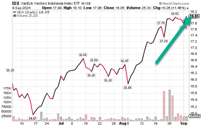 KeithMcCullough's tweet photo. Are you Long Indonesia yet?

We are. It hasn't had a drawdown like #BubbleCap Tech in the US

= +8.9% in the last month for #HedgeyeNation