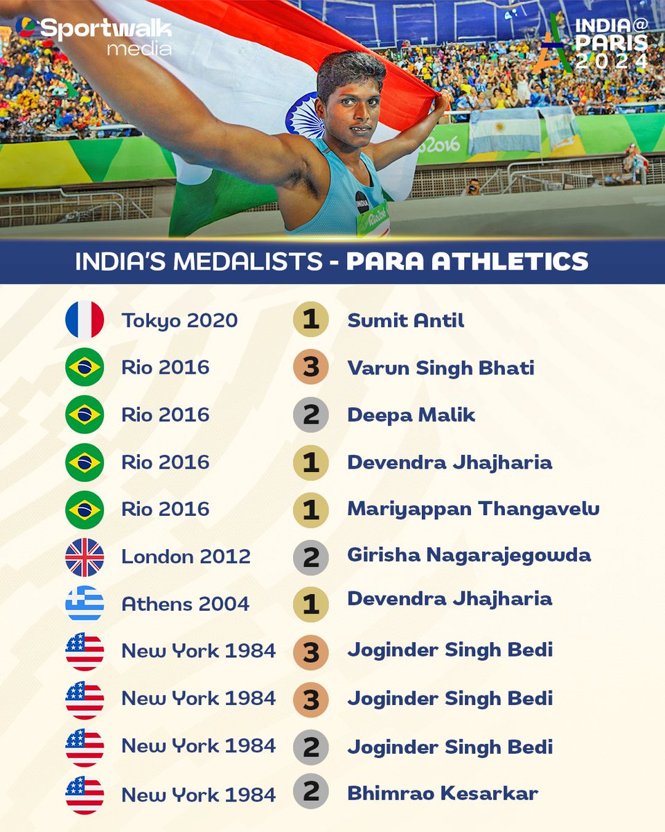 sportwalkmedia's tweet photo. 🇮🇳 𝗜𝗻𝗱𝗶𝗮'𝘀 𝗲𝗹𝗶𝘁𝗲 𝗮𝘁𝗵𝗹𝗲𝘁𝗲𝘀! A historic achievement for Dharambir Nain and Pranav Soorma as they secured India's first-ever Paralympic gold and silver medals in the club throw event last night to make it a total of 13 medals in para-athletics at Paris.

🤩 Here's a look at all of India's medallists in para-athletics.

👉 𝗙𝗼𝗹𝗹𝗼𝘄 @sportwalkmedia 𝗳𝗼𝗿 𝗲𝘅𝘁𝗲𝗻𝘀𝗶𝘃𝗲 𝗰𝗼𝘃𝗲𝗿𝗮𝗴𝗲 𝗼𝗳 𝗜𝗻𝗱𝗶𝗮𝗻 𝗮𝘁𝗵𝗹𝗲𝘁𝗲𝘀 𝗮𝘁 𝘁𝗵𝗲 𝗣𝗮𝗿𝗶𝘀 𝗣𝗮𝗿𝗮𝗹𝘆𝗺𝗽𝗶𝗰𝘀 𝟮𝟬𝟮𝟰!

@Media_SAI @ParalympicIndia
@Paralympics @Paris2024
@WeAreTeamIndia

📸 Pics belong to the respective owners • #DharambirNain #PranavSoorma #Paris2024 #ParisParalympics #ParalympicGamesParis #IndianSports #IndianAthletes #Cheer4India #TeamIndia #Sportwalk