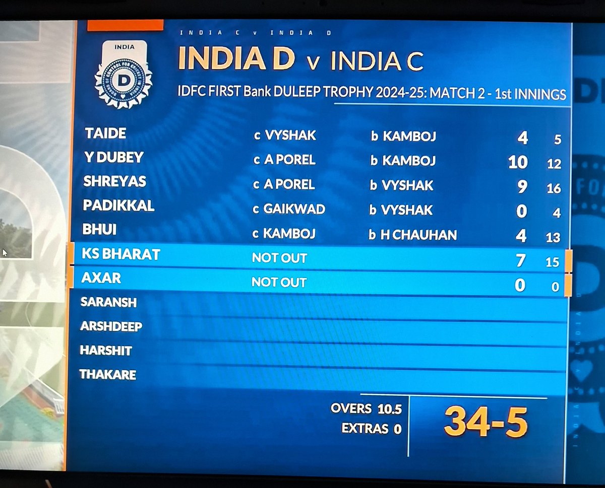 Shubhamxraj's tweet photo. 🚨🚨🚨🚨🚨🚨
One more wicket..
Himanshu Chauhan to Bhui, out Caught by Anshul Kamboj!! Bhui c Anshul Kamboj b Himanshu Chauhan 4(13).
#DuleepTrophy2024
#indc #ruturaj #Ruturaj https://t.co/ovKbkwmuE6