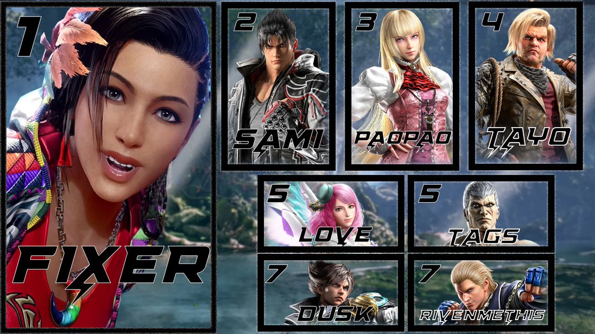 Edmonton FGC (@edmontonfgc) on Twitter photo Top 8 of Tekken 8 OKG Fight Night #23 (15 entrants). GET FIXED! <a href="/FixerFour/">FixerFour</a> survives a losers run from <a href="/SamiAhmed2423/">Sami Ahmed</a> to win her 2nd straight ranbat!
π₯<a href="/FixerFour/">FixerFour</a>
π₯<a href="/SamiAhmed2423/">Sami Ahmed</a>
π₯<a href="/paomigz33/">paopao</a>
4β£ <a href="/TayoTwitch/">tayo</a>
5β£ <a href="/GeniusEvo/">EvoLGenius</a>
5β£ TAGS?!? Yes Tags
7β£ Dusk
7β£ @RivenMeThis Top 8 of Tekken 8 OKG Fight Night #23 (15 entrants). GET FIXED! <a href="/FixerFour/">FixerFour</a> survives a losers run from <a href="/SamiAhmed2423/">Sami Ahmed</a> to win her 2nd straight ranbat!
π₯<a href="/FixerFour/">FixerFour</a>
π₯<a href="/SamiAhmed2423/">Sami Ahmed</a>
π₯<a href="/paomigz33/">paopao</a>
4β£ <a href="/TayoTwitch/">tayo</a>
5β£ <a href="/GeniusEvo/">EvoLGenius</a>
5β£ TAGS?!? Yes Tags
7β£ Dusk
7β£ @RivenMeThis
