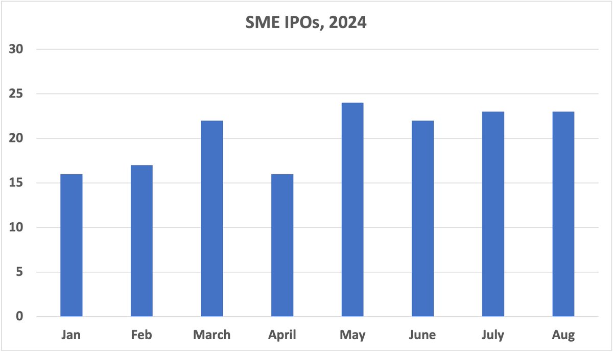SME exchange is India's biggest venture capital fund! In the first eight months of 2024, 163 companies raised 5850cr (~$700m) in IPOs, with a median company raising 28cr ($3.3m).  This is higher than the SEED rounds the VC ecosystem would have done. 

SME exchange is the