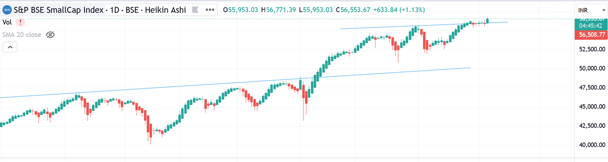 investor_sr33's tweet image. As they say never predict markets , smallcap index breaking out on the positive side .
As most including me were expecting a dip . 
Lets see if this sustains .
#smallcapindex #stockmarketsindia