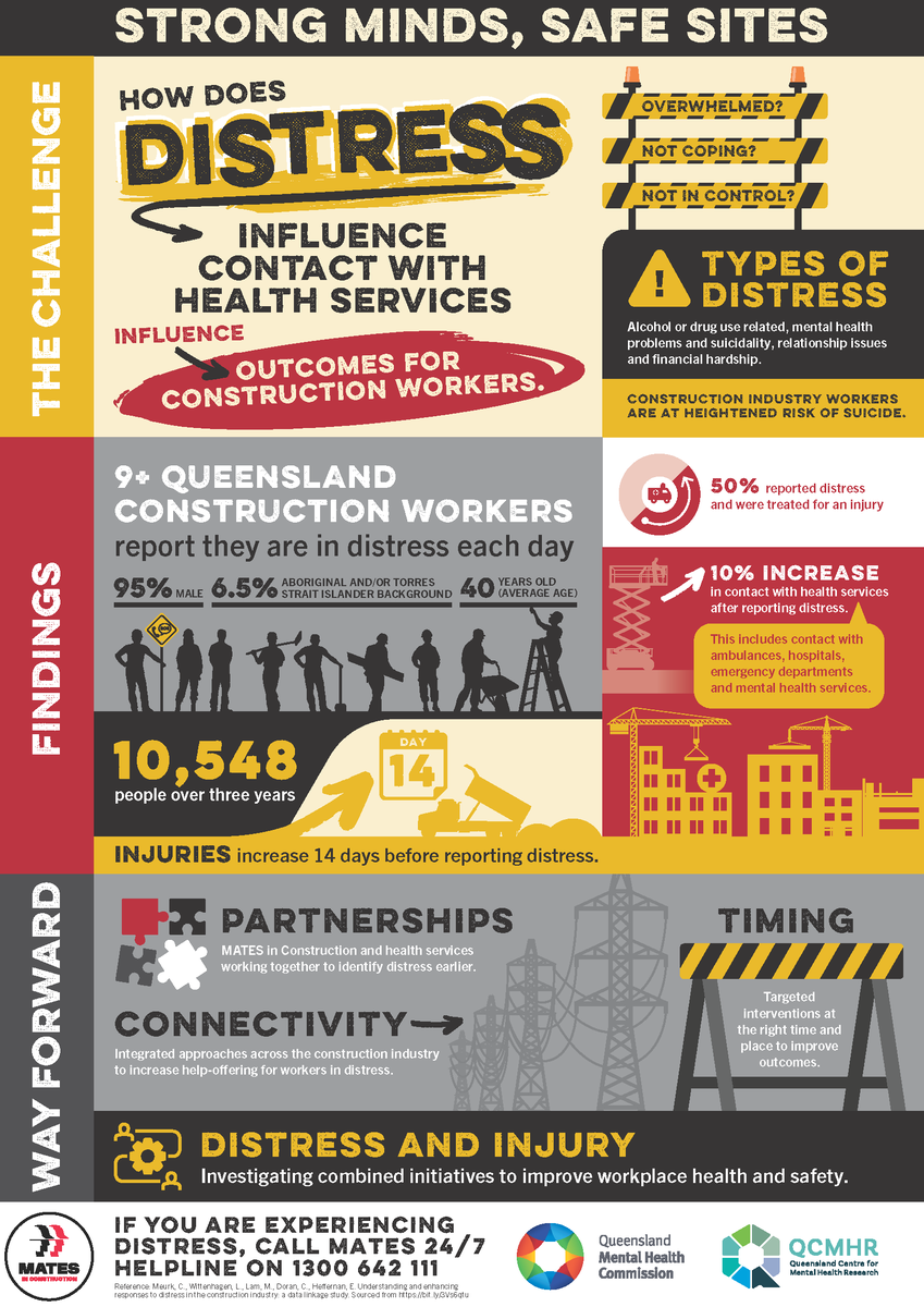QCMHR (@qcmhr) on Twitter photo Every day, more than nine QLD #construction workers feel not in control, overwhelmed or unable to cope, a new study led by A/Prof <a href="/CarlaMeurk/">A/Prof Carla Meurk</a>, has found.
For the full story, including the way forward 👉 qcmhr.org/latest-news/st…
Funded by <a href="/MATESConstruct/">MATESinConstruction</a> & <a href="/Qld_MHC/">QMHC</a> Every day, more than nine QLD #construction workers feel not in control, overwhelmed or unable to cope, a new study led by A/Prof <a href="/CarlaMeurk/">A/Prof Carla Meurk</a>, has found.
For the full story, including the way forward 👉 qcmhr.org/latest-news/st…
Funded by <a href="/MATESConstruct/">MATESinConstruction</a> & <a href="/Qld_MHC/">QMHC</a>