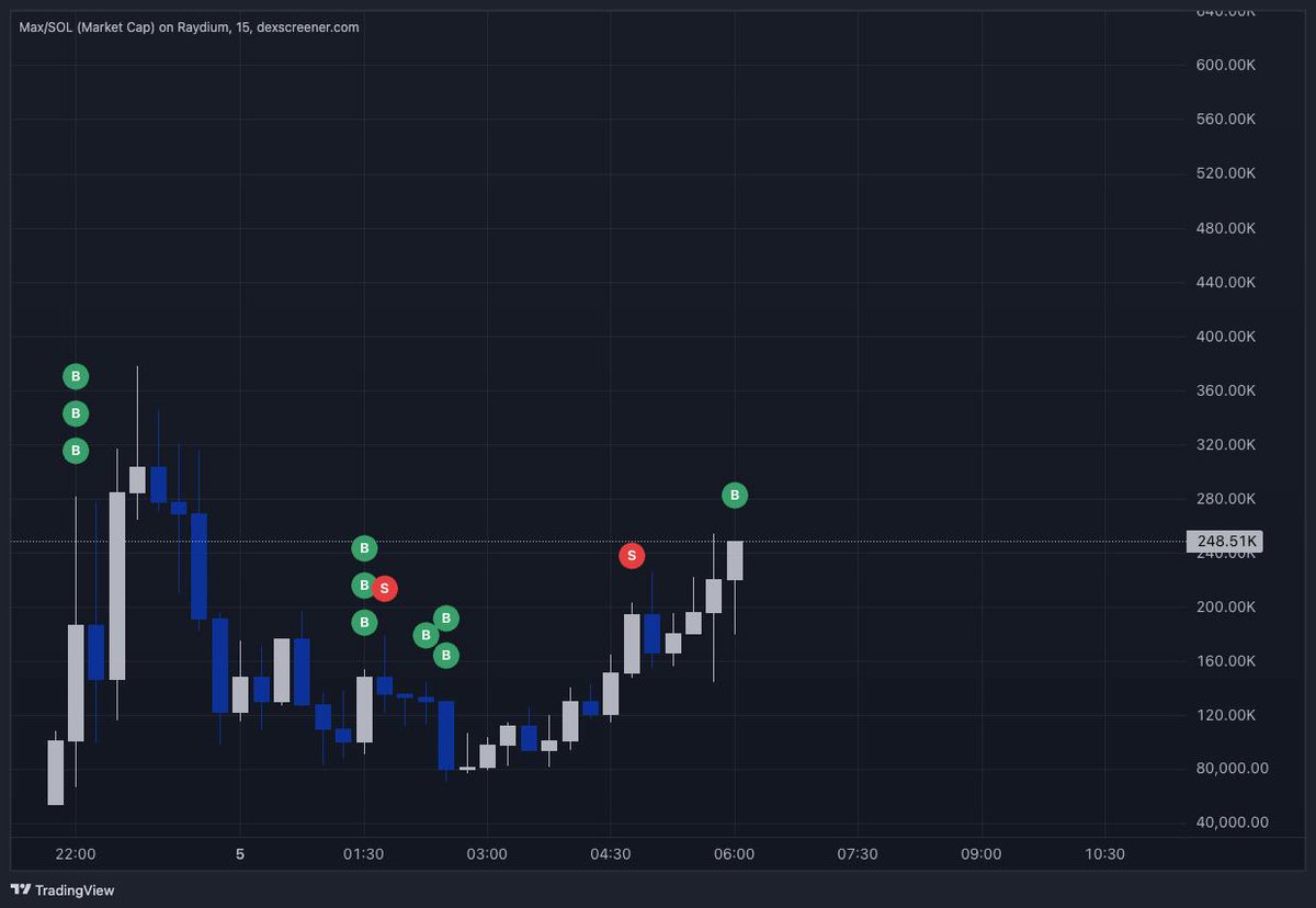 He decided to finally $MAX BID 🤣