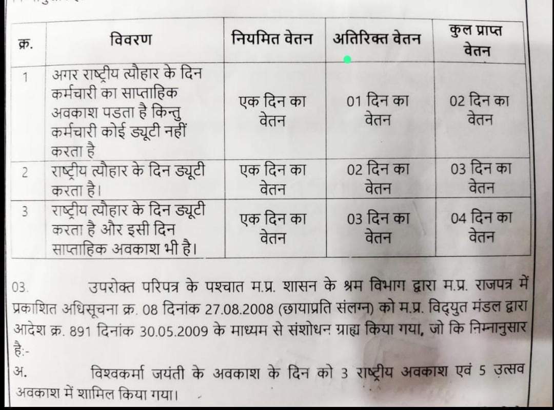 बिजलीकंपनियों <a href="/Energy_MPME/">Energy Department, MP</a> में एकरूपता का अभाव MDसर,<a href="/kshtjsnghl/">Kshitij Singhal</a> जी <a href="/mpczDiscom/">MPMKVVCL</a> में #संविदाकर्मियों को राष्ट्रीयअवकाश एवं उत्सव अवकाश पर कार्य करने का अतिरिक्त वेतन नहीं दिया जा रहा,जबकि <a href="/mpeastdiscom/">MP East Discom</a> आदेश के मुताबिक दिया जा रहा है वेतन सर<a href="/ManuSri_IITD/">Manu Srivastava</a> संज्ञान लीजिए। एकरूपता हो।