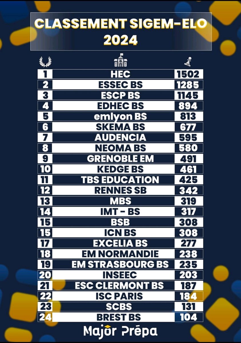 Le classement SIGEM/Elo est disponible sur <a href="/MajorPrepa/">Major Prepa</a>. Ce système permet d'attribuer une note correspondant au niveau intrinsèque de chaque joueur : ici, les joueurs sont les écoles et les matchs représentent chaque choix d'étudiant.

Article complet ➡️ major-prepa.com/classement/cla…