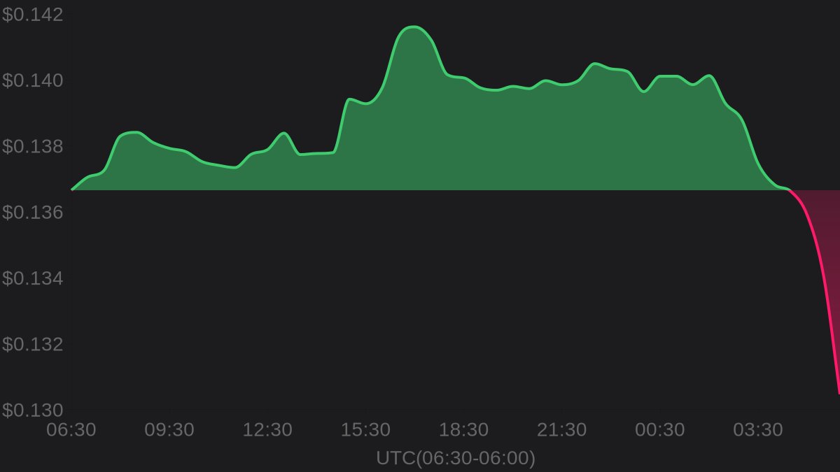 hawkXCrypto's tweet image. 🔥 Hot Trending
💎 MON Protocol $MON
💰 Price: $0.130
⚡️ 24h change: -4.53%
📈 24h high: $0.142
📉 24h low: $0.130
#MONProtocol