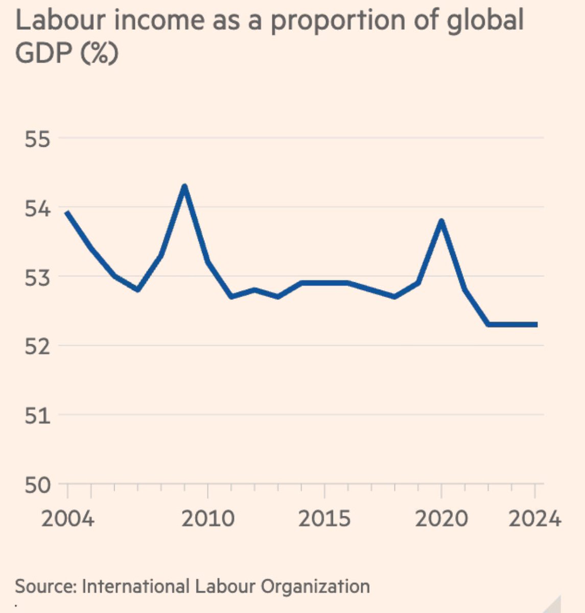 Globally, labour’s share of the pie has fallen for 20 years
🔗 on.ft.com/3TfxqME ILO report: ilo.org/node/668326