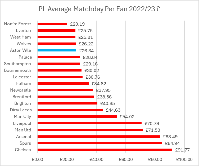 KieranMaguire's tweet photo. One of the ironies in relation to the Villa Champions League pricing strategy is that the Club has one of the lower matchday revenues per fan of Premier League teams. https://t.co/KIdjbvv3GS