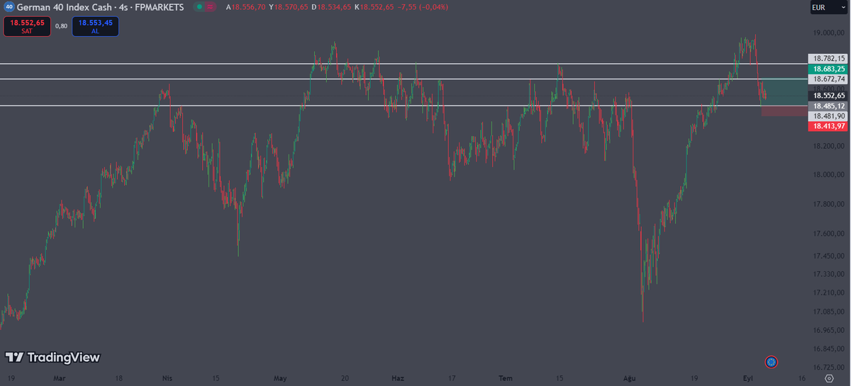 #Ger40 18.672'nin ardından 18.782 seviyesi test edilebilir. Fiyat bu seviyelerin üzerinde tutunursa yükseliş devam edebilir, aksi takdirde 18.485 desteğine geri çekilme ihtimali var.

#forex #dax #de40