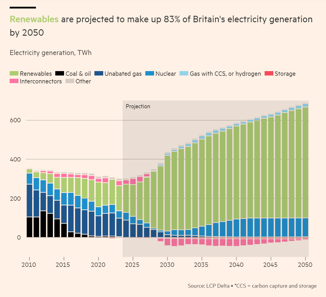 Momentous: The UK, home to the world’s first coal power station in 1882, will stop using coal to generate electricity this month, the 1st G7 country to do so

Coal supplied 80% of UK electricity in 1990. Remember: they said it couldn't be done

ft.com/content/516418… #climate