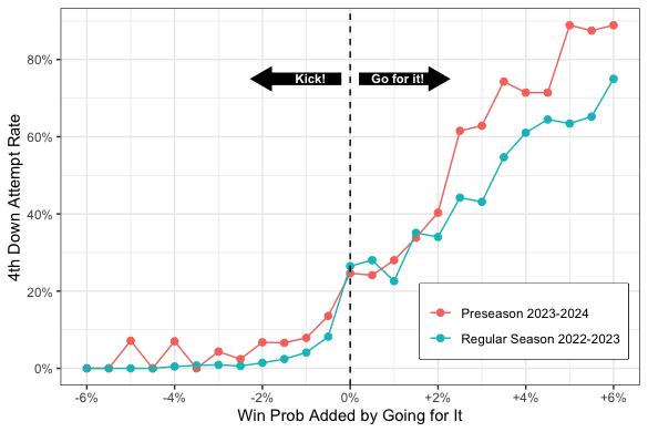 NFL teams make better 4th down decisions in preseason games that *don't even matter*.

In other words: when coaches are freed from the objective of winning, they sometimes end up making more optimal winning decisions!

Thread below on the data, methodology, and results ⬇️