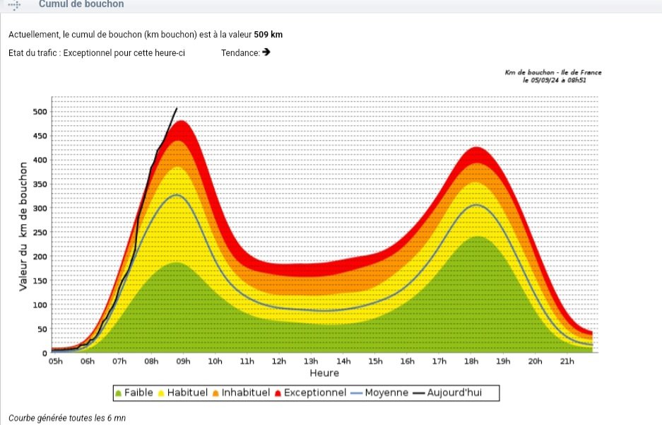 AlexMatchad's tweet image. De pire en pire...

Source: @sytadin