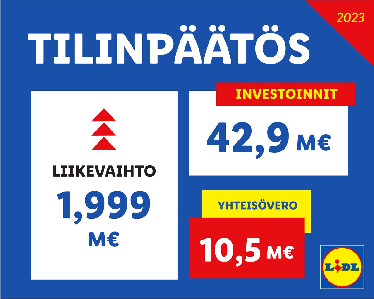 Tilikaudella 2023 investoimme isosti Suomeen ja asiakkaisiimme.💙 

💰 Lanseerasimme bonusjärjestelmän ja aloimme jakaa rahakuponkeja. 
↘ Laskimme tuotteidemme hintoja. 
🏪 Avasimme uusia myymälöitä. 

Kiitos kaikki lidliläiset, asiakkaat ja yhteistyökumppanit! ❤️