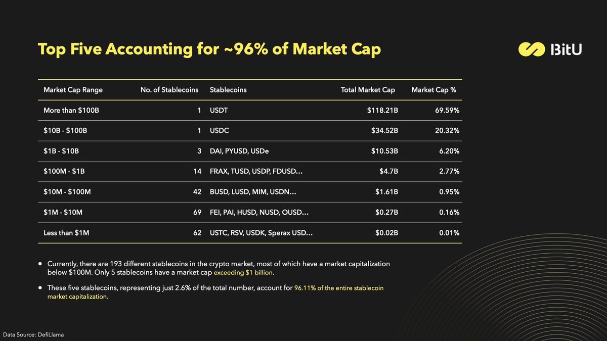 报告：市值排名前五的稳定币占据了96.11%的市场份额，其中94.16%的稳定币为法币支持据BitU分析报告，尽管以太坊（ETH）涨幅滞后，稳定币 市场仍在扩张，推动了比特币（BTC）122%的价格上涨。 今年表现强劲的稳定币包括PayPal的PYUSD，增长达16,532%，以及Ethena  Labs的USDe ...