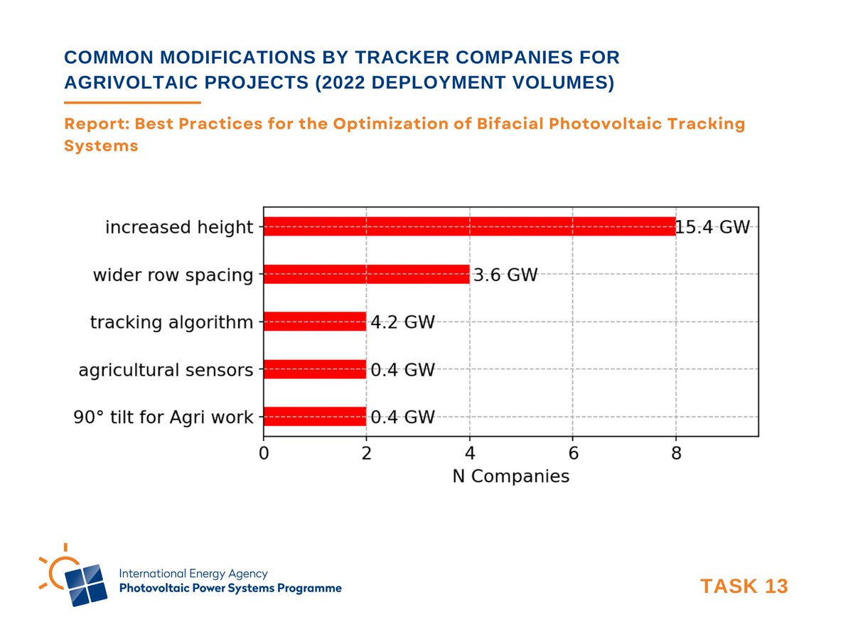 IEA_PVPS's tweet image. Check out the IEA PVPS Task 13 report on optimizing bifacial PV tracking systems. See how tracker companies are modifying designs for agrivoltaic projects and their 2022 deployment volumes.

📊 Full report: buff.ly/3yGtQnx

#Agrivoltaics #SolarTracking #RenewableEnergy