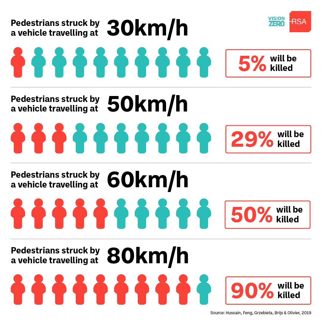 right_ke's tweet photo. @ntsa_kenya @EUinKenya @TransportKE @DjSoxxy @BernardNdong @vivoenergykenya Never exceed #30KPH in school zones or on roads with a heavy mix of motorized and non motorized traffic.
You are more likely to severely injure or kill a pedestrian at speeds>#30KPh.
Speed management is key part of the @UN #GlobalPlan for second Decade of Action
#SpeedKills https://t.co/1FFAX9QtBN