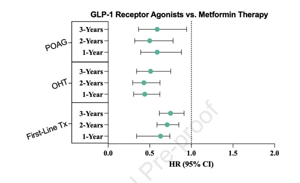 GLP-1 receptor agonists  associated with a significantly lower incidence of glaucoma, ocular hypertension, a

Compared to metformin in people with type 2 diabetes.

sciencedirect.com/science/articl…