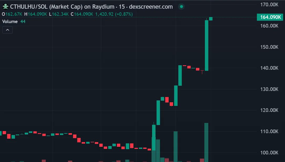 cutecthulhucoin's tweet photo. This morning, $CTHULHU wakes up to some great news : +63% overnight. And this is just the beginning! Join us on Telegram to stay updated with the latest news, like our new website launching in September. 
#cutecthulhu #Memecoinonsolana #memecoinsol https://t.co/xpbQhzY9gq