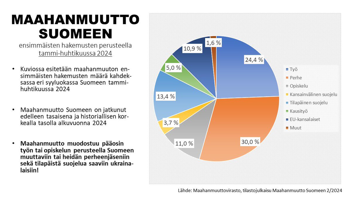 MAAHANMUUTON FIKTIOT JA FAKTAT:

FIKTIO
#Maahanmuutto on hallitsematonta haittamuuttoa Lähi-idästä ja Afrikasta

FAKTA
Maahanmuutto muodostuu pääosin työn tai opiskelun perusteella Suomeen muuttavista tai heidän perheenjäsenistä sekä tilapäistä suojelua saavista ukrainalaisista