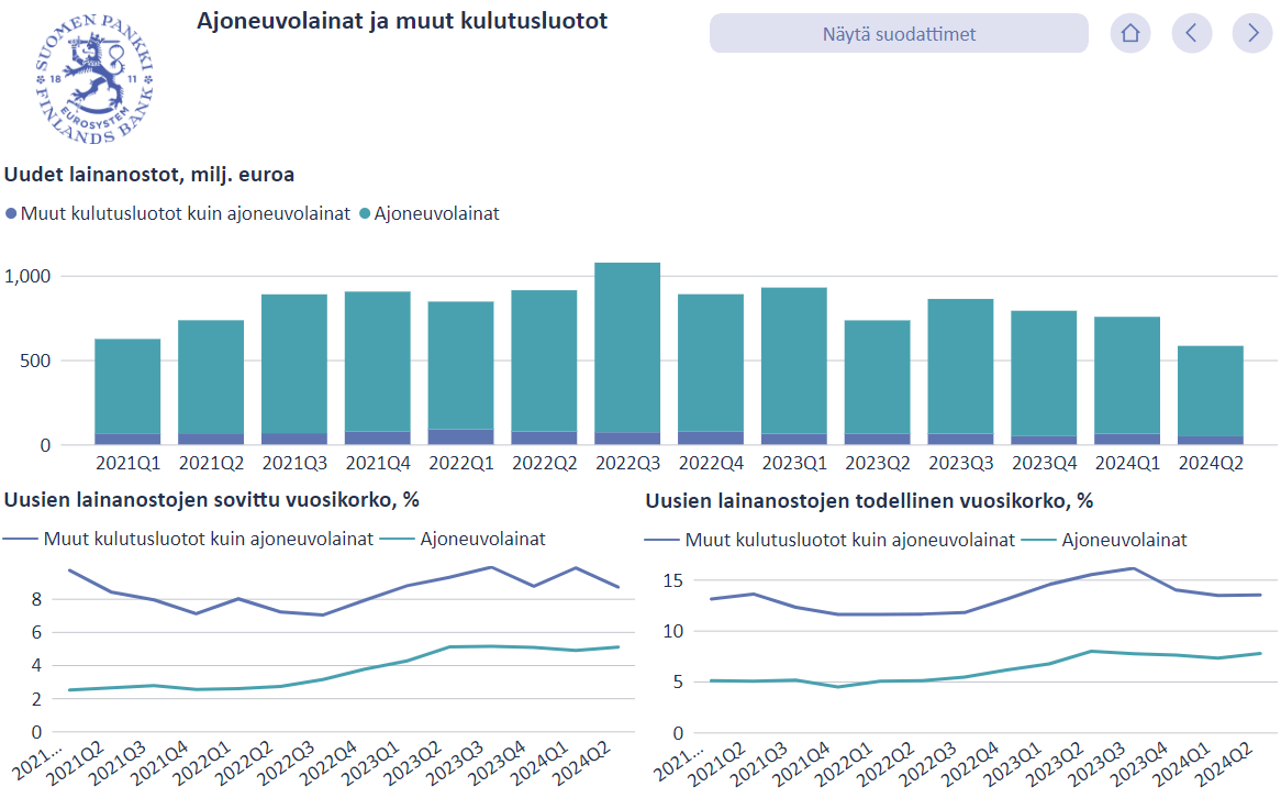 Tänään tilastoaiheina muiden rahoituslaitosten lainananto ja erityisesti ajoneuvolainat, joiden nostojen kokonaismäärä on pysynyt aiemmassa tahdissa 2024Q2. 

Tiedote:
suomenpankki.fi/fi/tilastot2/t…

Dashboard:
suomenpankki.fi/fi/tilastot2/D…
