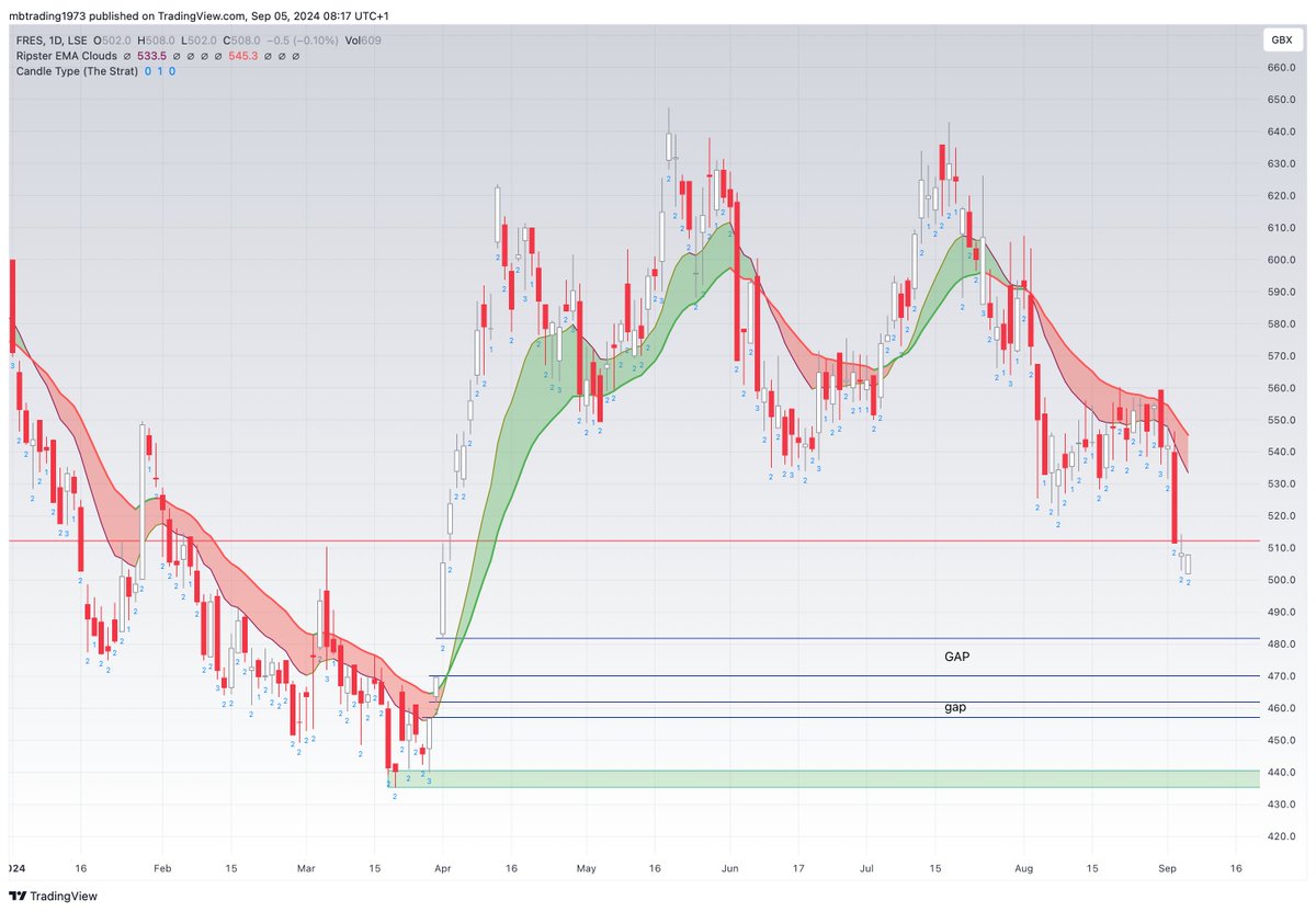 MBdaytrading's tweet image. #FRES still waiting for the gaps!