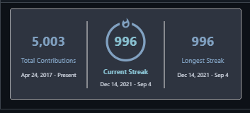 adithya_s_k's tweet image. Just crossed 5000 commits on GitHub! From my first commit to now, the journey has been incredible. #1000DaysOfCode #DevCommunity #OpenSource