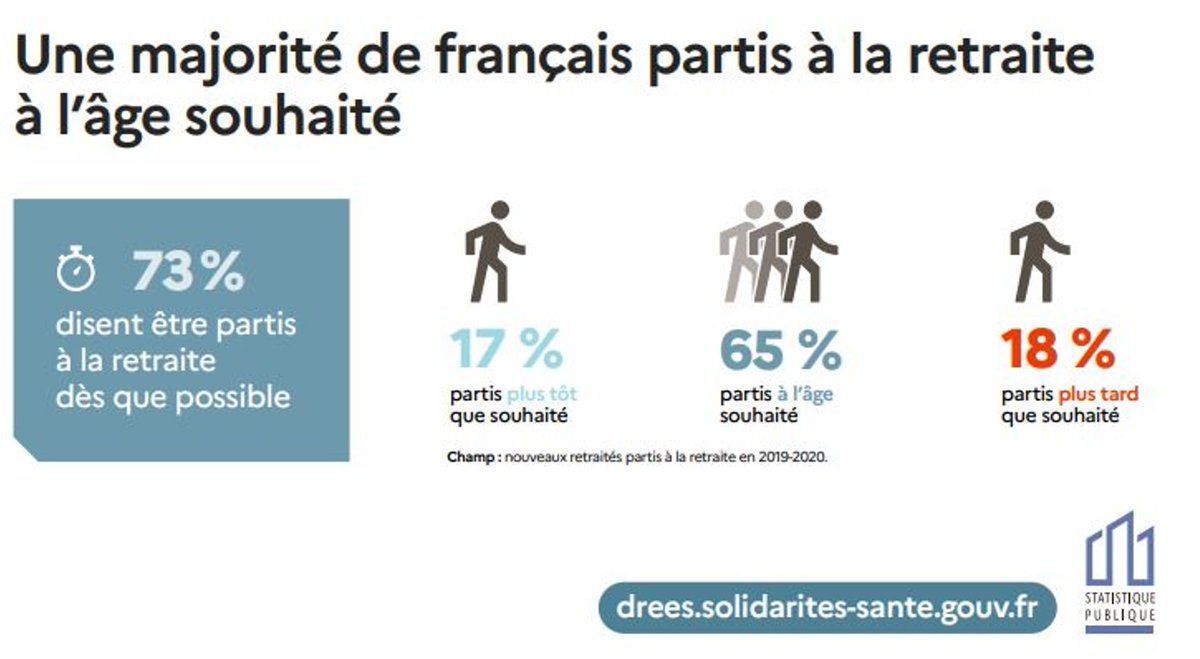 Age de départ à la retraite, 82% des français partis en 2020 sont satisfaits de leur age de départ (source <a href="/DREESanteSocial/">Drees - statistiques Santé Solidarités</a> ) . Rappel en 2020, dans le privé age moyen de départ à plus de 63 ans. Désolé <a href="/gaelsliman/">Gaël Sliman</a> les français ne veulent pas tous partir à 60 ans. <a href="/NicolasDOZE/">Nicolas DOZE - LCI</a>