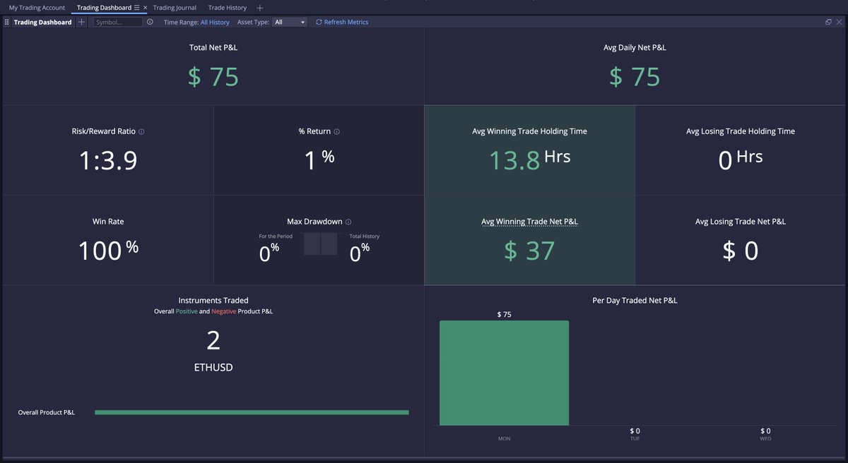 BlockchainDrip's tweet image. First $ETH trade was successful

I took two partial TPs. PA was pretty indecisive so I closed the rest of position on the way down

$75 in the bag $925 remaining to complete the Prop goal and get funded with $10k

I removed $FTM limit after it pumped and moved it lower to $0.3727