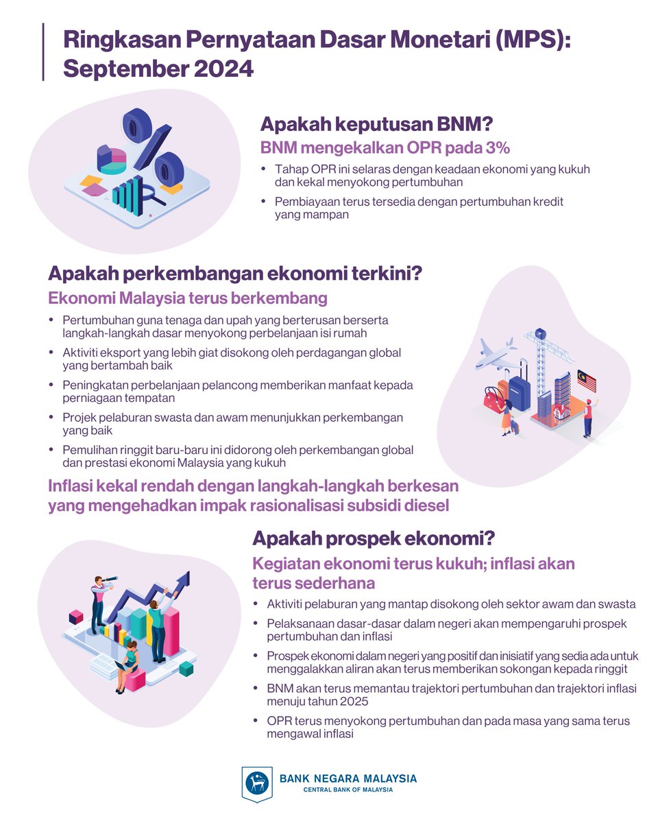 BNM_official's tweet photo. Jawatankuasa Dasar Monetari (Monetary Policy Committee, MPC) Bank Negara Malaysia membuat keputusan untuk mengekalkan Kadar Dasar Semalaman (Overnight Policy Rate, OPR) pada 3%.

BNM mengalu-alukan kehadiran dua ahli MPC yang baharu, iaitu Penolong Gabenor Mohamad Ali Iqbal Abdul Khalid dan ahli luar MPC yang baru dilantik, Datuk Yogeesvaran Kumaraguru.

Baca Penyataan Dasar Monetari melalui laman web kami. Rujuk Soalan Lazim (FAQ) untuk maklumat lanjut mengenai dasar monetari, termasuk OPR, melalui  https://t.co/G7fptY0OjZ

#MPC #OPR  #DasarMonetari