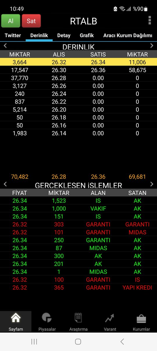 #RTALB Bu tarz operasyonlarda benim için en önemli kıstas "yıkım" olup olmadığıdır. Zaten ekonomik şartlar berbat bir de bireysel yatırımcının zarar görmemesi benim için elzemdir. Burada yıkım olmadı

#merko #angen #papil #karsn #ozsub #jants #soke #bayrk #ceoem #ahsgy #adel #usd