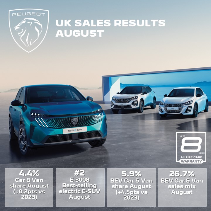 Peugeot UK News (@peugeotukpr) on Twitter photo Driven by strong electric vehicle sales, <a href="/PeugeotUK/">PEUGEOT UK</a> increased its share of the UK vehicle market to 4.4% in August. #Peugeot is now ranked among the top 5 brands for EV sales with a combined 5.9% share of the EV market.➡️bit.ly/3MvRmXI Driven by strong electric vehicle sales, <a href="/PeugeotUK/">PEUGEOT UK</a> increased its share of the UK vehicle market to 4.4% in August. #Peugeot is now ranked among the top 5 brands for EV sales with a combined 5.9% share of the EV market.➡️bit.ly/3MvRmXI