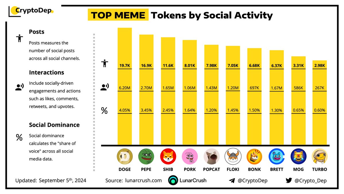 ⚡️ TOP MEME Tokens by Social Activity
$DOGE $PEPE $SHIB $PORK $POPCAT $FLOKI $BONK $BRETT $MOG $TURBO