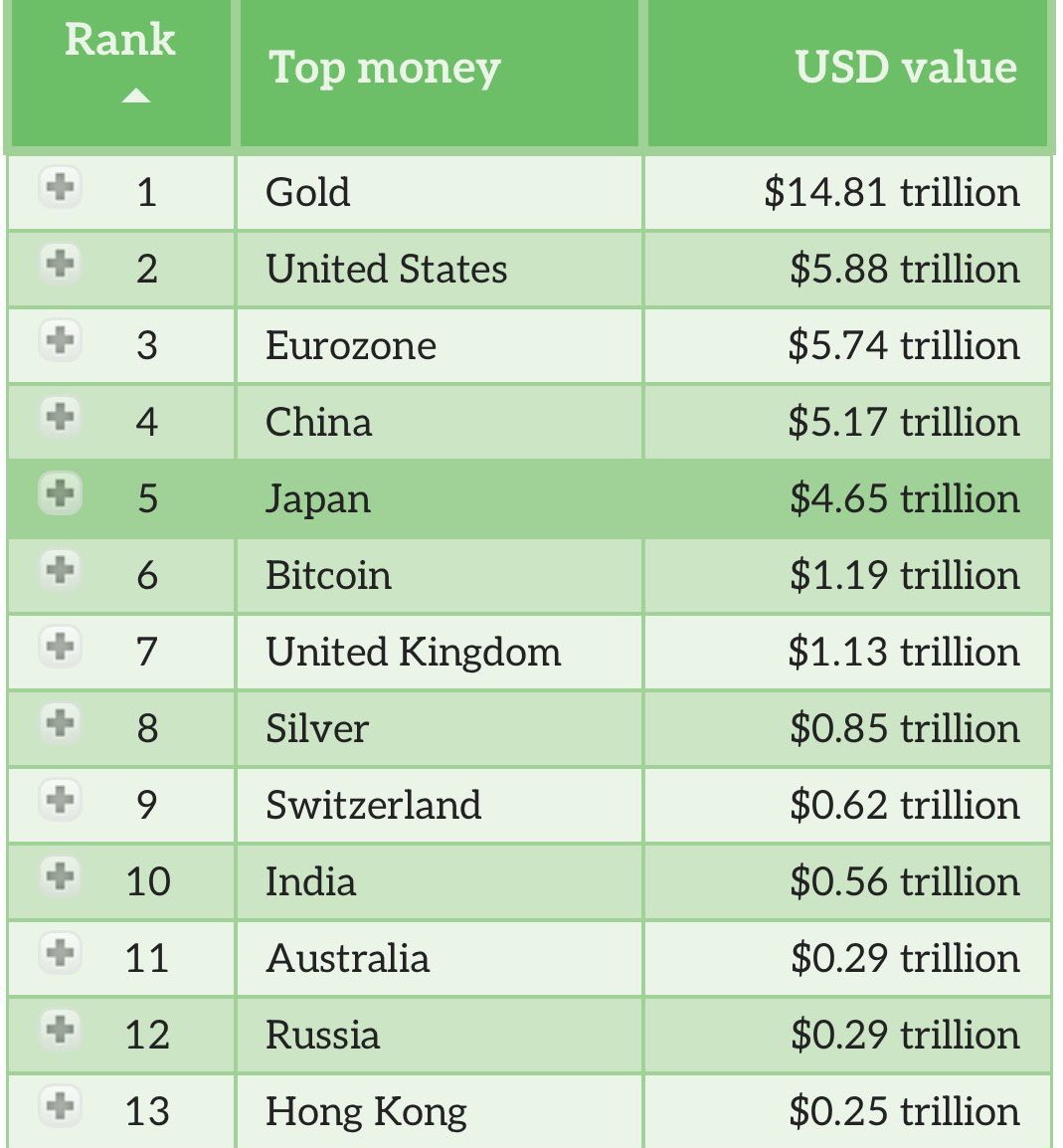 #Bitcoin is now the 6th top monetary asset in the world 🔥