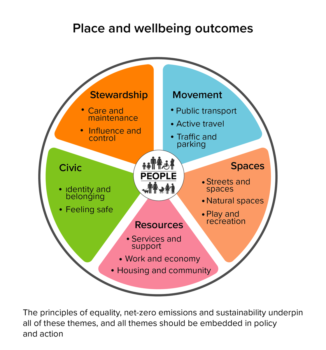 PlaceNetworkSco's tweet photo. You've still got time to register for TODAY's free webinar brought to you by @place4wellbeing.

Join us @ 2pm to discuss how you can use the Place and Wellbeing Outcomes to reduce inequalities and improve decision making⚕️🫂🌍

Register here: https://t.co/69rEI8lCAS https://t.co/nYkyi1smon