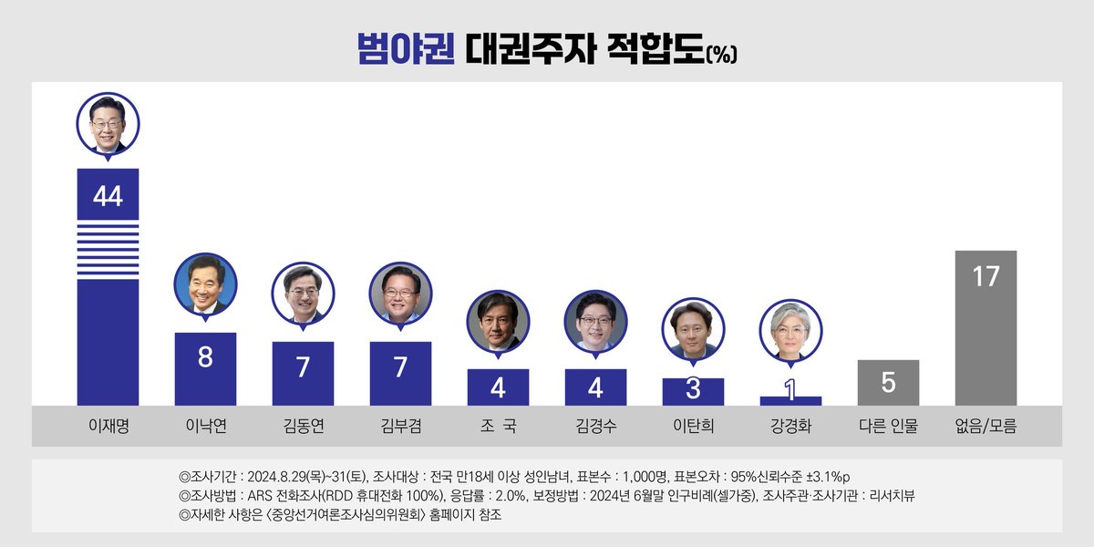명튜브들 난리나것네.

1위 아닌가?
우리 낙연총리님이.

재명이새끼...ㅋㅋ