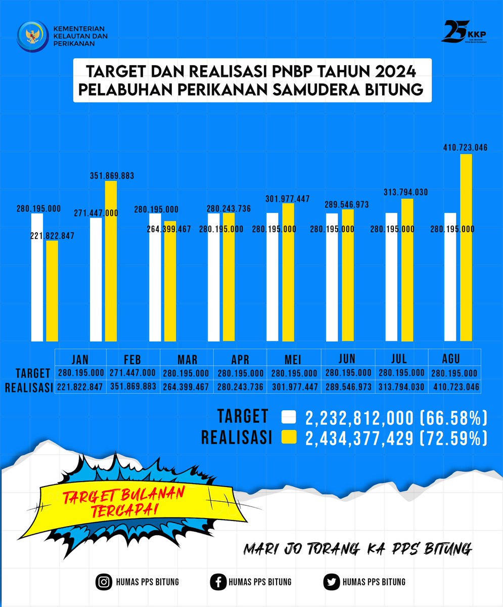 Humas_PpsBitung's tweet photo. Trus gimana nih realisinya di tahun 2024 ini di PPS Bitung. Yuk simak infografisnya https://t.co/2InYMgs4g5