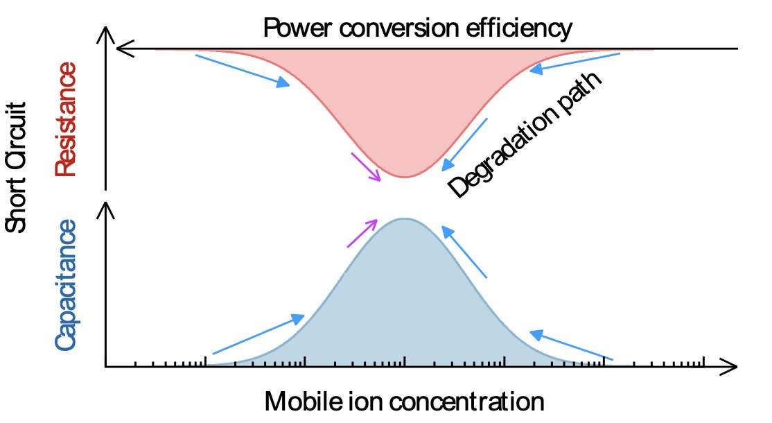 Another paper on NiOx-based perovskite solar cells: things to learn from experiments (and simulations) at short-circuit conditions. 
So fertile colaboration with <a href="/OsbelAlmora/">Osbel Almora</a> and <a href="/MPilarLopezVaro/">Pilar López</a> 

pubs.aip.org/aip/jap/articl…