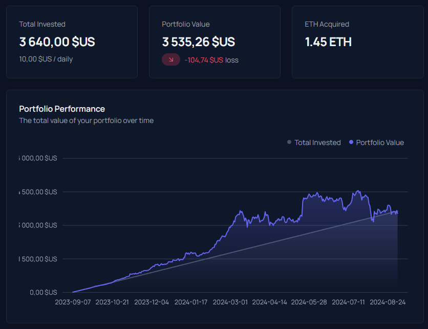 Astro_Crypto_'s tweet photo. ❌Si tu avais investi 10$ tous les jours depuis 1 an sur $ETH, tu aurais perdu 104$.

Sur $BTC, tu aurais gagné 830$.

Sur $SOL, tu aurais gagné 3112$.