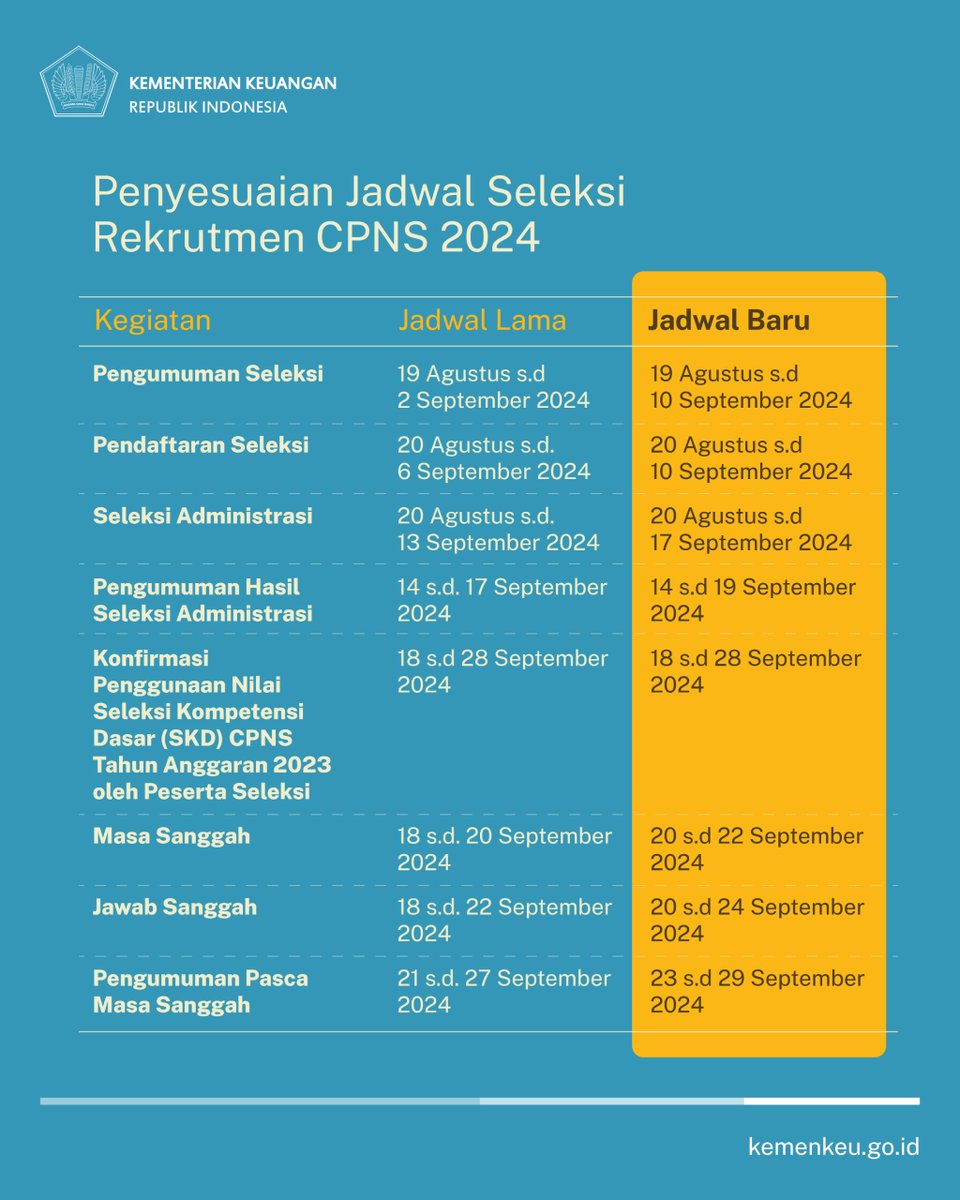 KemenkeuRI's tweet photo. 🚨 Pendaftaran Rekrutmen CPNS DIPERPANJANG!

Kabar baru untuk Temankeu calon pelamar CPNS Kemenkeu 2024. 

Demi kelancaran proses pendaftaran, segera lengkapi berkas persyaratan dan jangan menunda submit sampai mendekati deadline, ya. 

#KemenkeuMenunggumu #RekrutmenCPNS https://t.co/SCbbrUFTLT