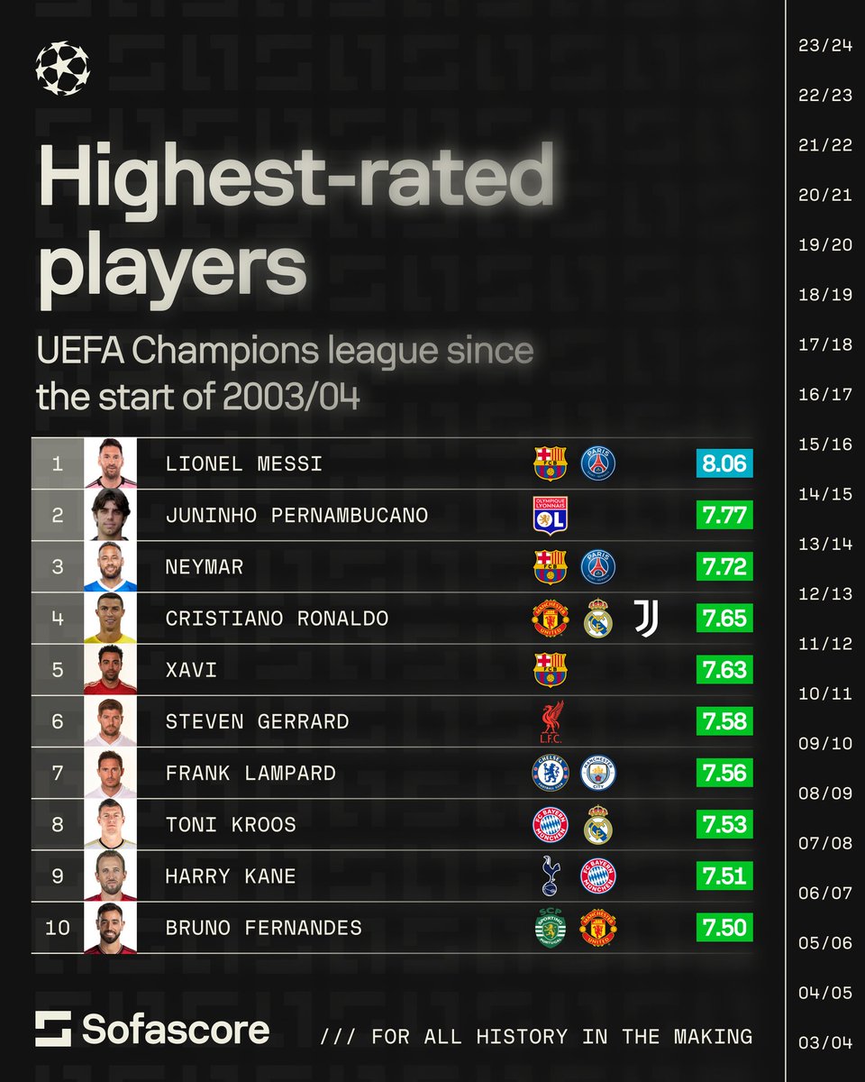 🔝📊  أعلى اللاعبين تقييماً في دوري الأبطال منذ موسم 2003/04 حتى الموسم الماضي وفق (@SofascoreINTl ) للاعبين لعبوا (20) مُباراة على الأقل في البطولة خلال تلك الفترة ، عدد اللاعبين (1044) لاعب

🔥5️⃣ أربع لاعبين لعبوا في الليغا 🇪🇸 بقائمة أعلى (10) لاعبين تقييماً ، بل ويتواجدوا في