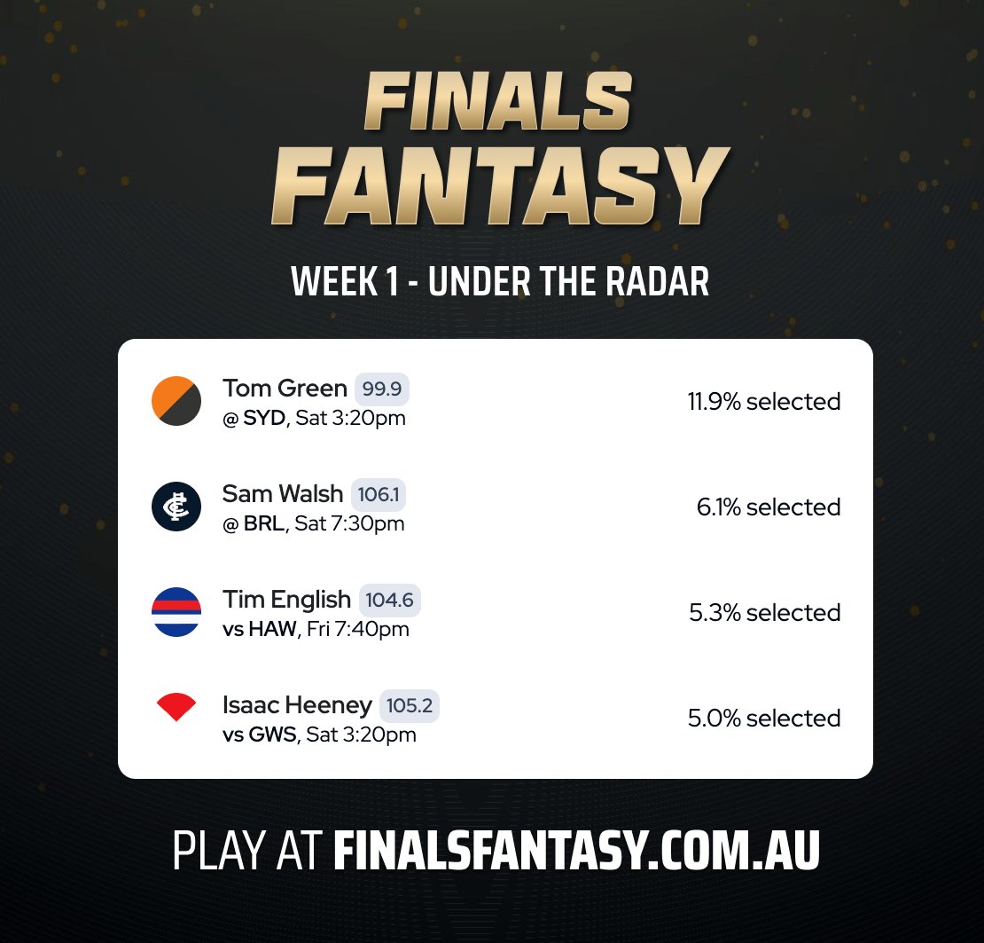 ONE HOUR TO GO! ⏳

Have you got your #FinalsFantasy team in?

Here's a few players criminally under-selected if you're looking for a P.O.D: