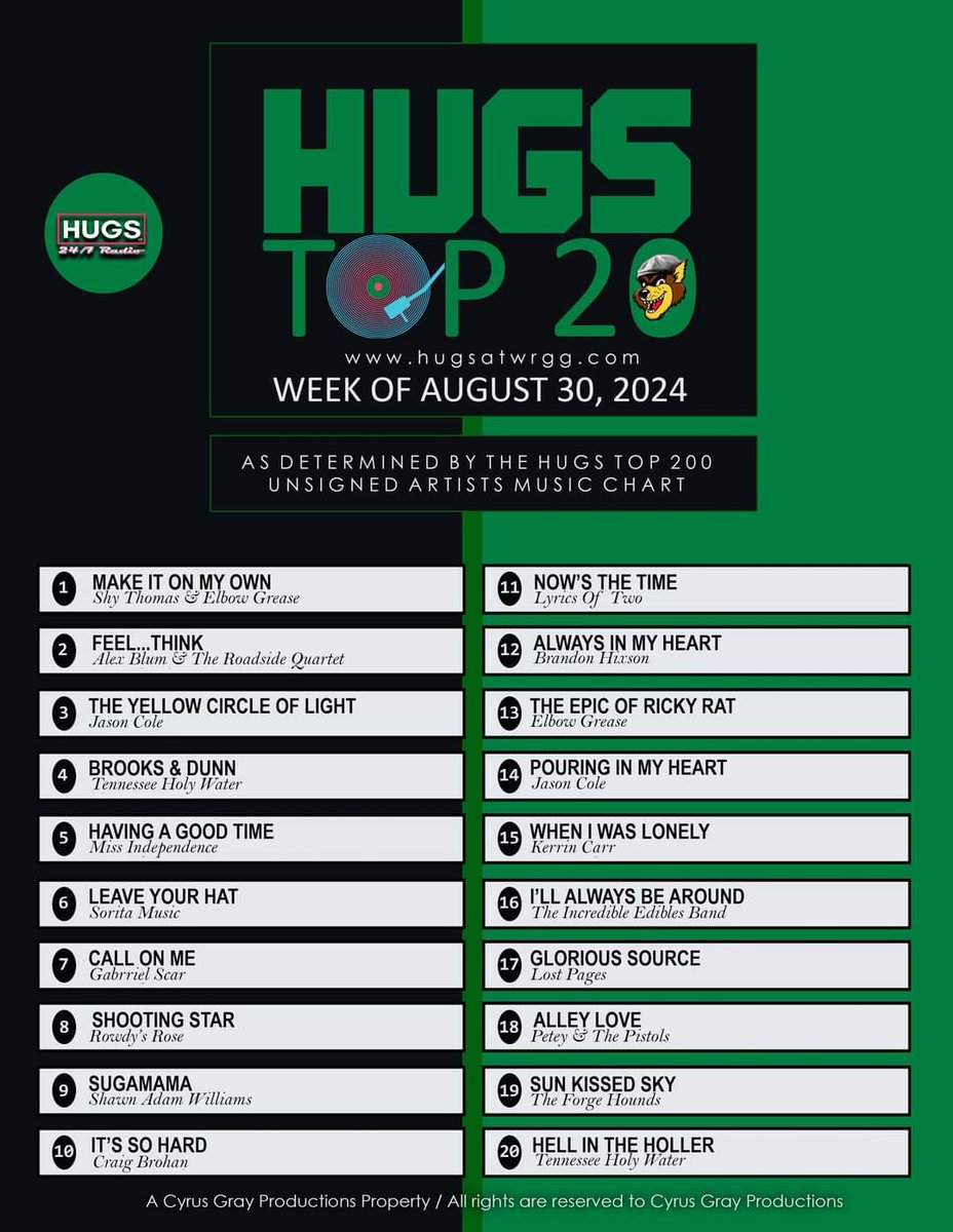 ***HUGS Radio Top 200 Chart*** (as of 8/30/24)

#3 "The Yellow Circle Of Light" (Jason Cole) - This tune was up 3 spots last week and into the Top 5!
vowave.com/HugsRadio/the-…

#14 "Pouring In My Heart" (Jason Cole) - This song remains in the HUGS Top 20!
vowave.com/HugsRadio/pour…